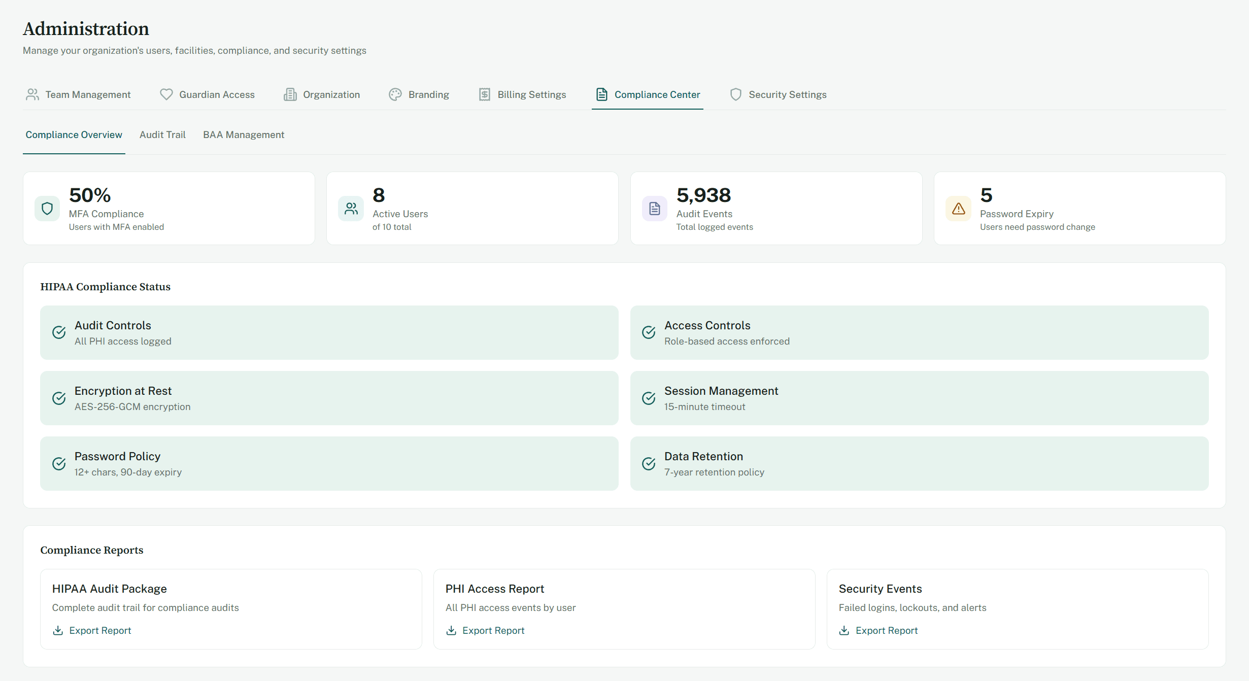 Compliance centre showing MFA coverage, active users, total logged audit events, and HIPAA status across audit controls, access controls, encryption, session management, password policy, and data retention.