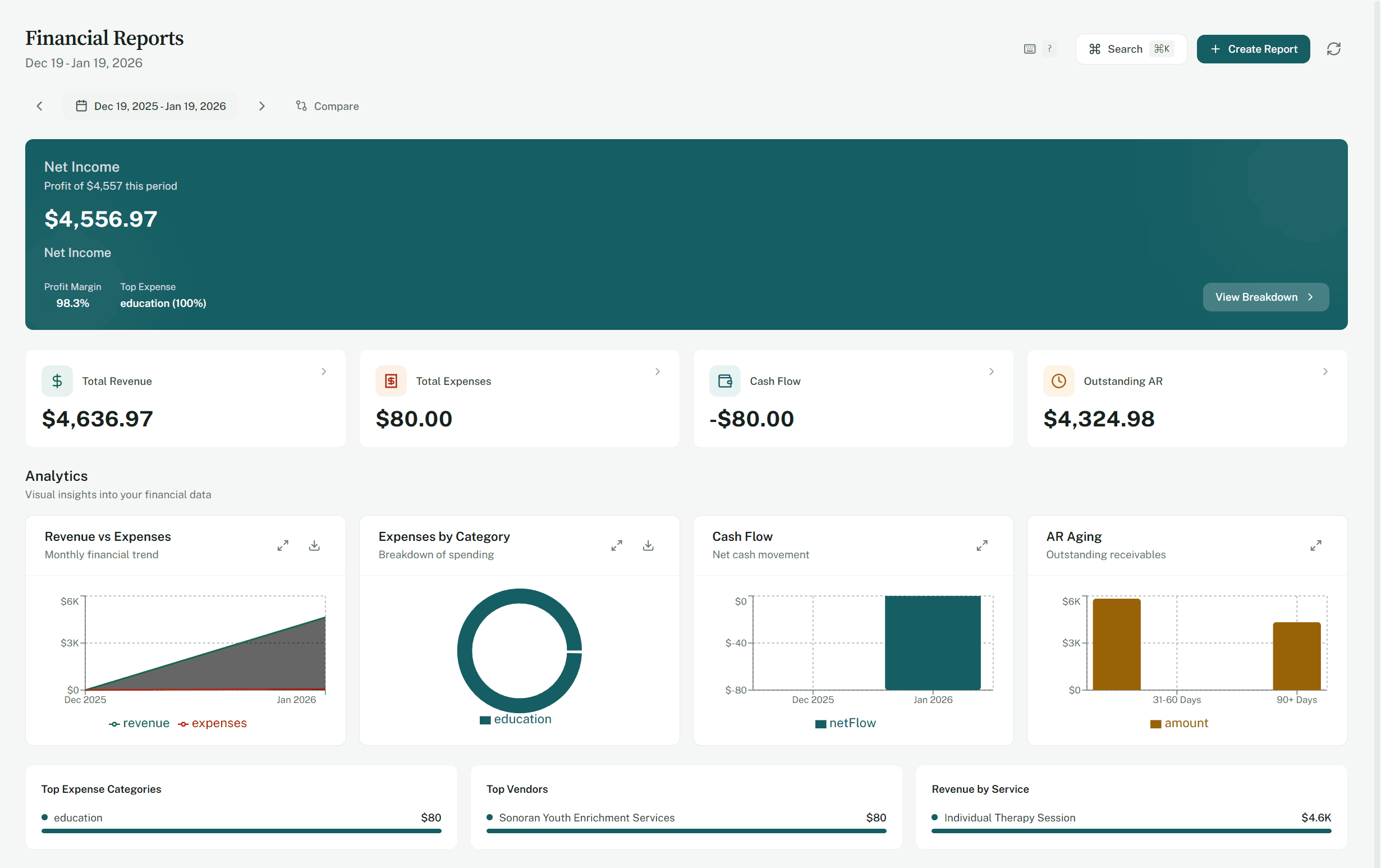 Financial dashboard showing net income, revenue, expenses and outstanding receivables, with charts for revenue against expenses, spending by category, cash flow, and receivables aging.